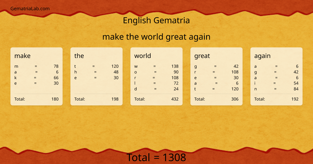 make the world great again in english Gematria
